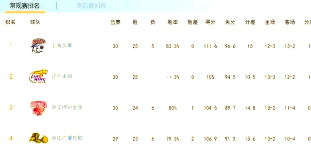 关于上海男篮轻松击败青岛，继续领跑积分榜的信息